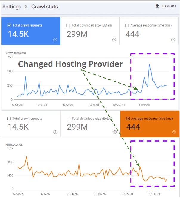 How a simple hosting migration improved crawl behaviour and site speed