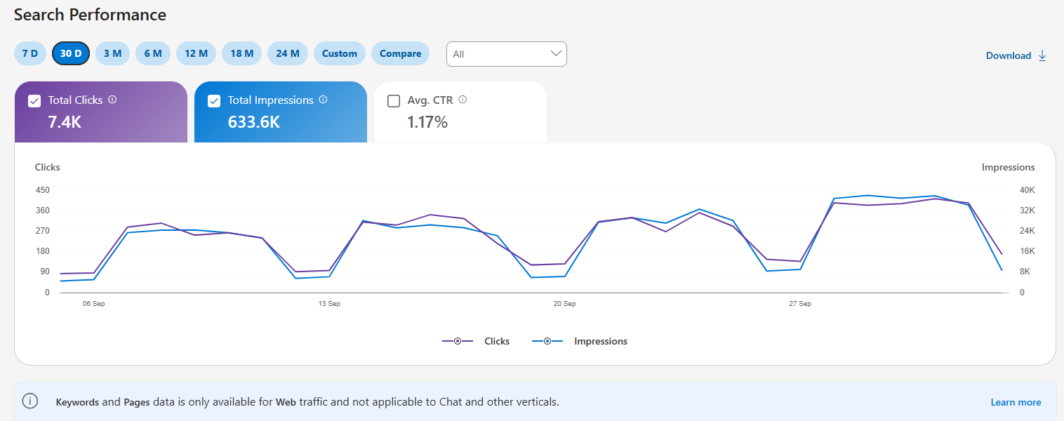 If you get traffic from Bing, It’s likely coming from Desktop