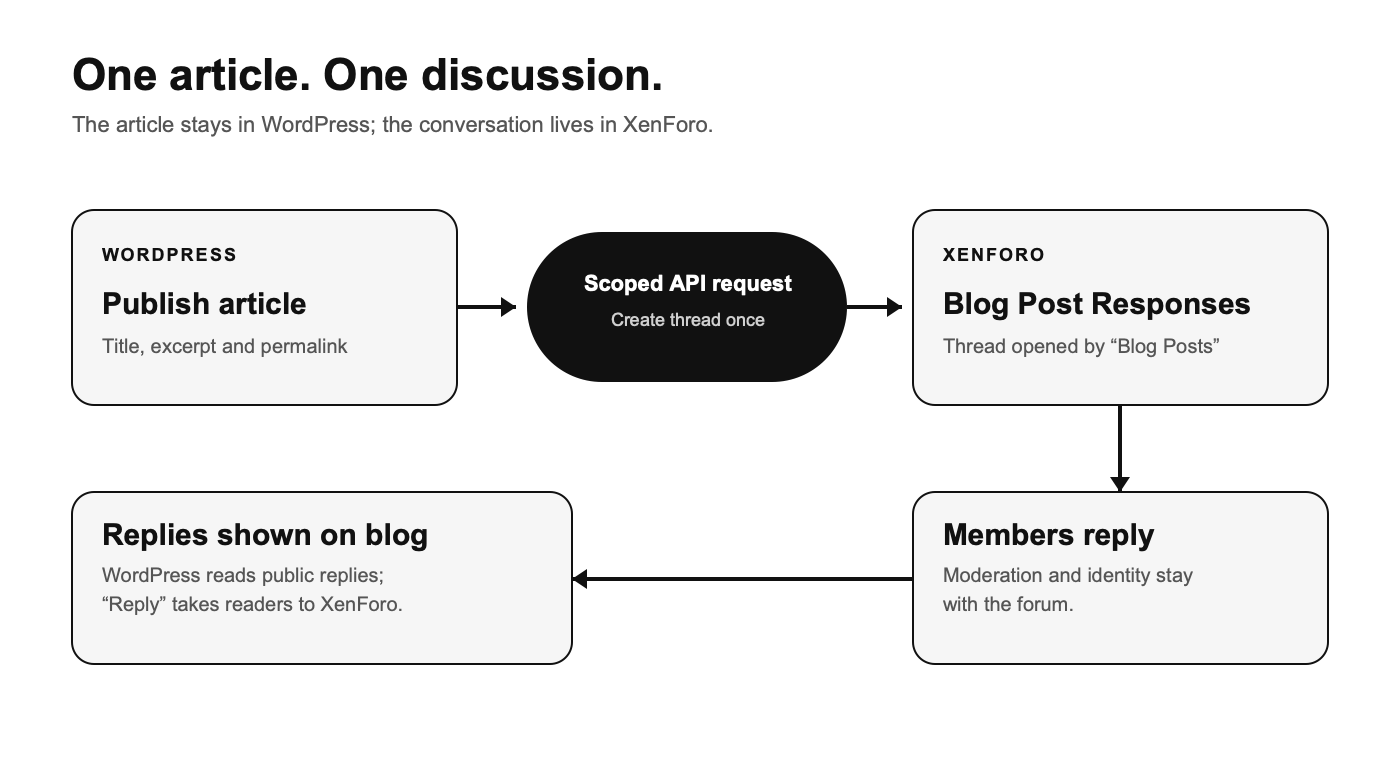 wp-xenforo-bridge-flow-2026.png